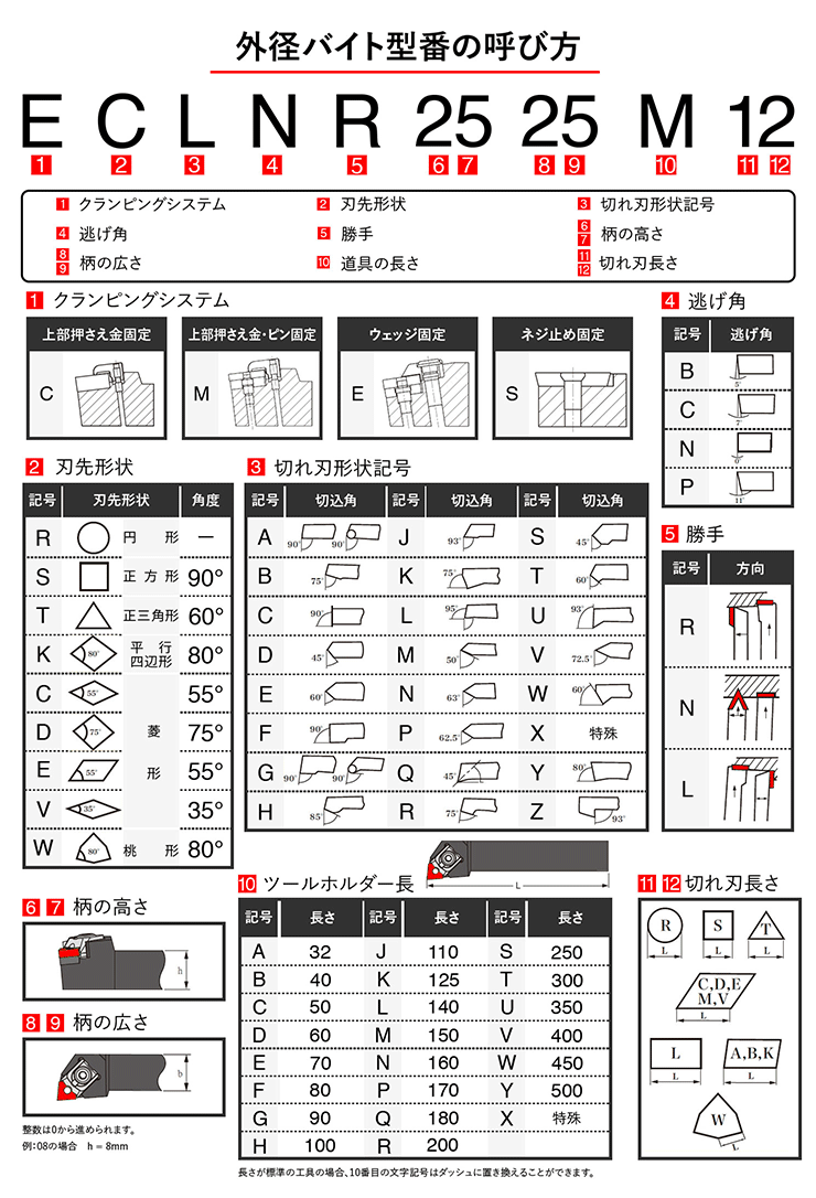 C-TOOL HOLDER 外径バイト型番の呼び方